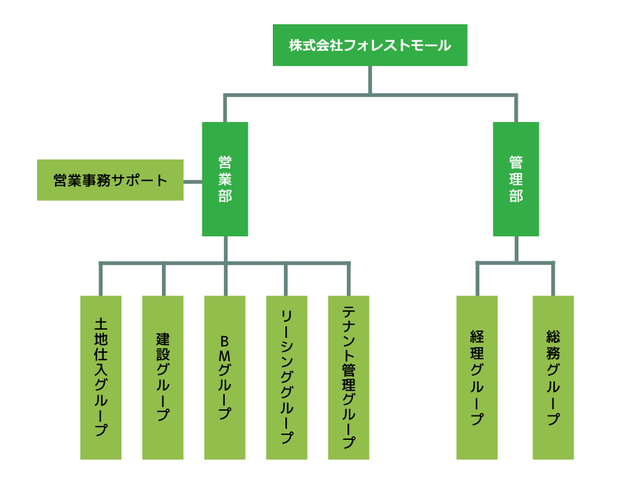 会社組織図